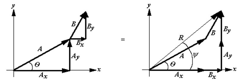 Vectors