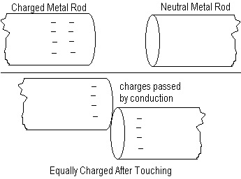 charging by conductin