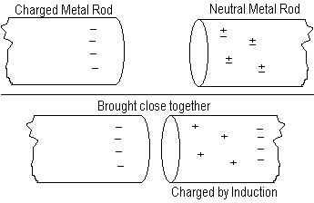 charging by induction