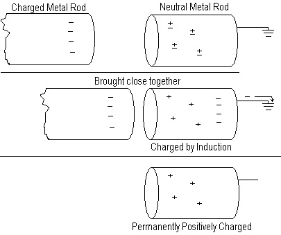 permanent charging by induction