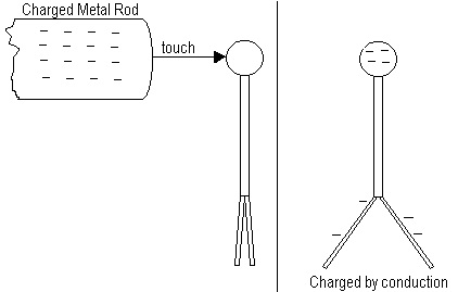 conduction