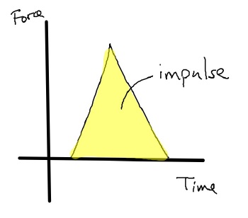 impulse graph